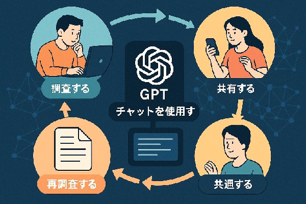 🤖 GPTを活用した知識循環のフレームワーク：調査から共有までの実践ガイド